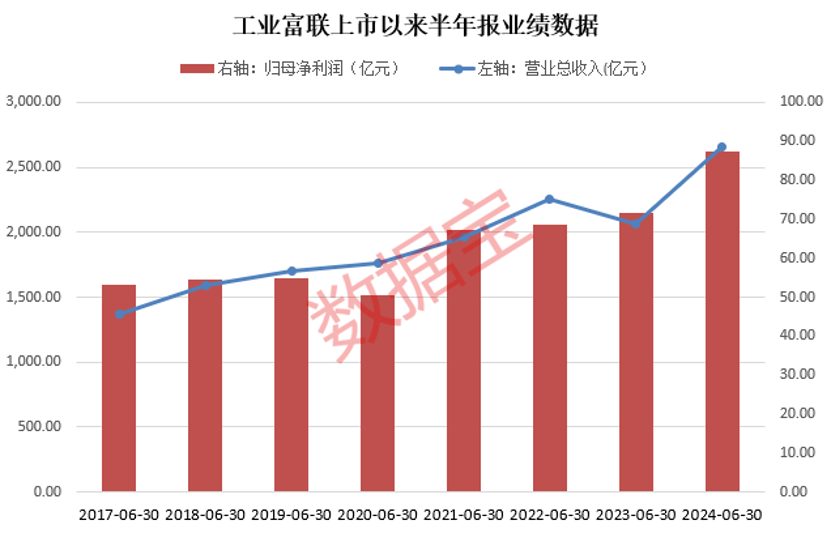 AI服务器龙头工业富联，营收净利双双创新高！社保基金最新持仓揭秘，新进10股，万华化学被大幅加仓