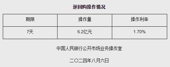 8月6日央行开展6.2亿元7天期逆回购操作