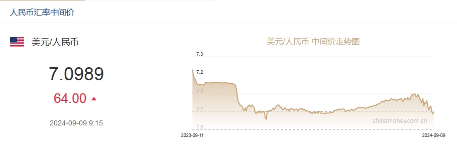 9月9日人民币对美元中间价报7.0989元 下调64个基点