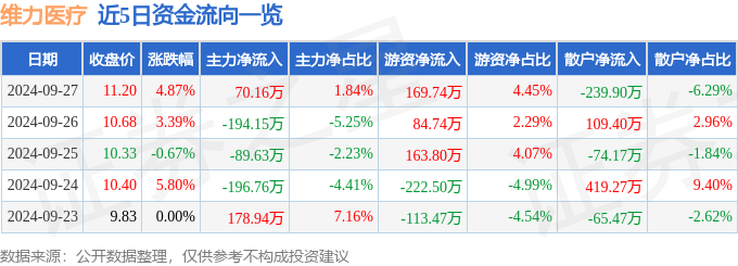 异动快报：维力医疗（603309）9月30日14点51分触及涨停板