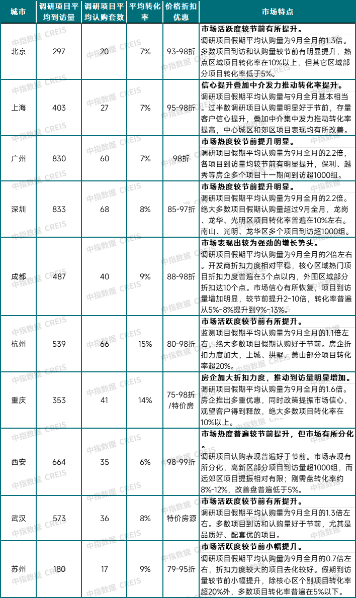 最新数据！国庆楼市大幅升温，期待政策继续发力扭转预期