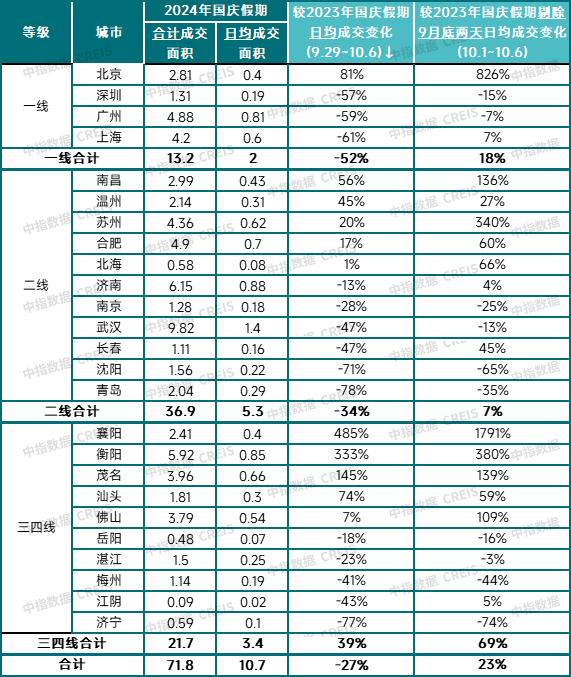 最新数据！国庆楼市大幅升温，期待政策继续发力扭转预期