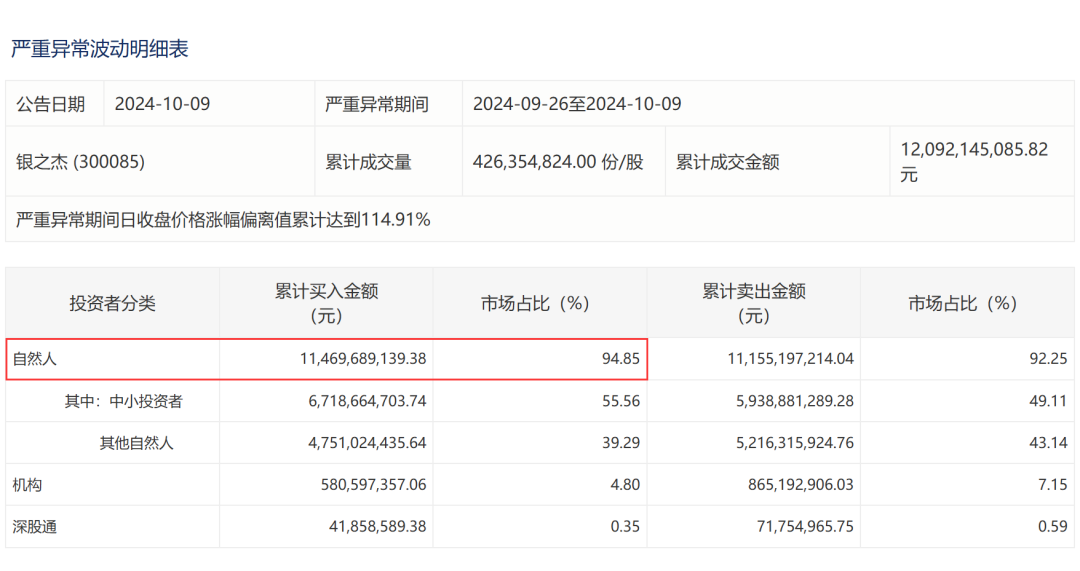 深交所披露银之杰等多只热门股交易明细 公司紧急提示风险