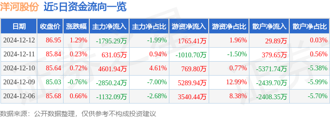 股票行情快报：洋河股份（002304）12月12日主力资金净卖出1795.29万元