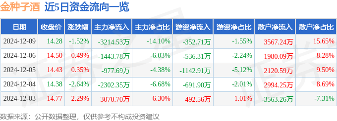 股票行情快报：金种子酒（600199）12月9日主力资金净卖出3214.53万元