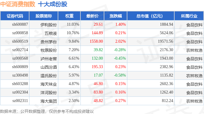 12月17日中证消费（399932）指数涨0.12%，成份股贵州茅台（600519）领涨