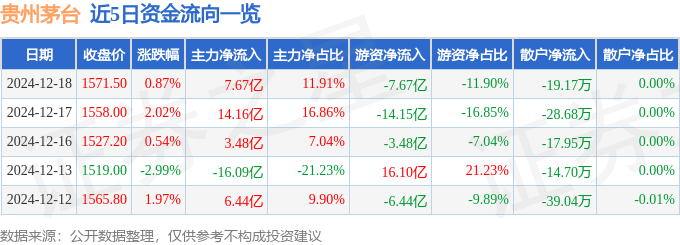 股票行情快报：贵州茅台（600519）12月18日主力资金净买入7.67亿元