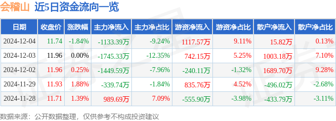 股票行情快报：会稽山（601579）12月4日主力资金净卖出1133.39万元