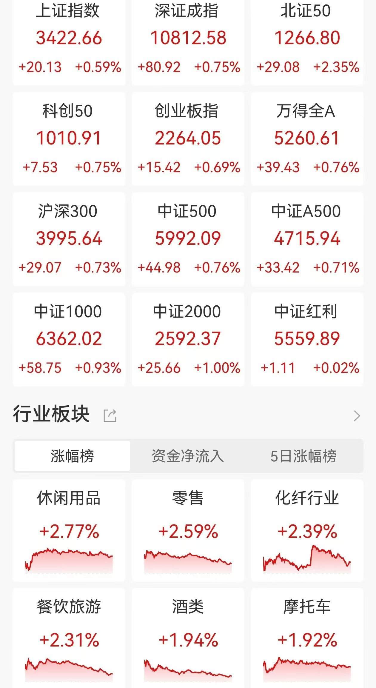 A股收评：三大指数高开低走齐收大阴线，沪指涨0.59%创指涨0.69%，人形机器人、PEEK材块走高！近2900股上涨，成交2.23万放量5667亿