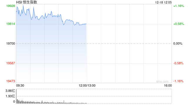 港股午评：恒指涨0.58%恒生科指涨1.34%！小米、中芯国际、华虹半导体涨2%，华晨中国涨超8%，华润燃气涨超4%