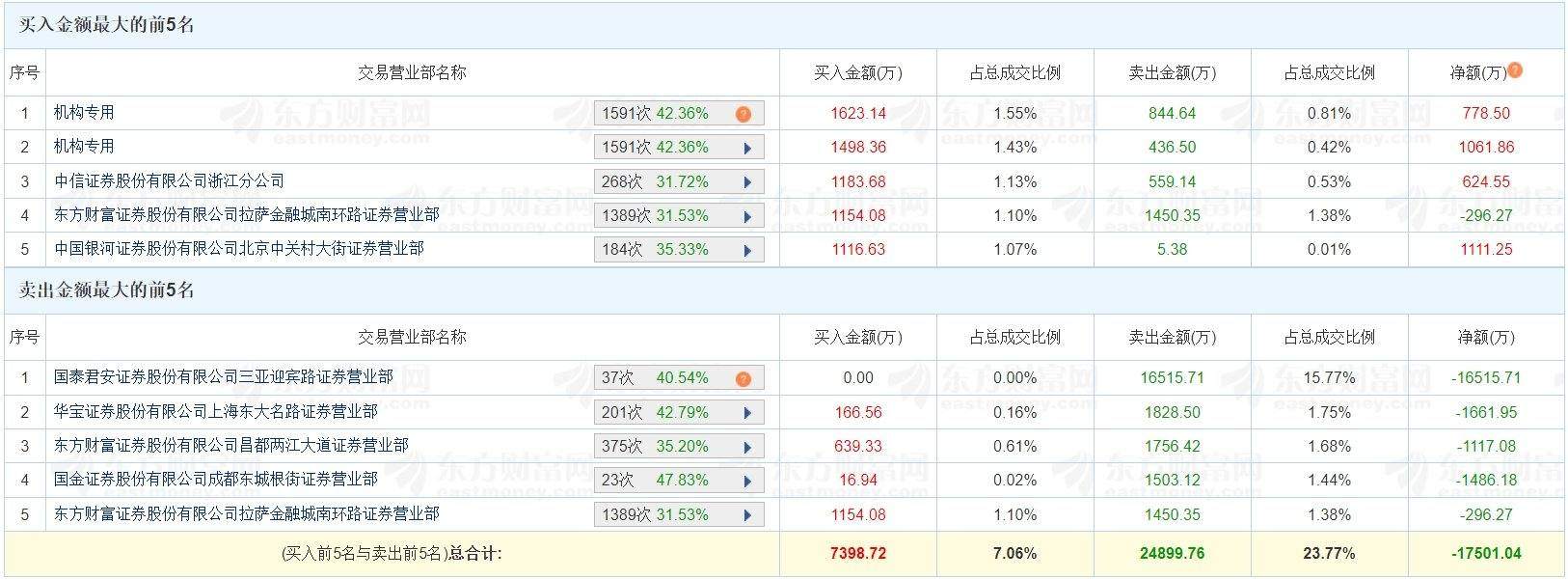 A股龙虎榜丨好想你今日涨2.98%换手率35.73%，游资佛山系卖一席位净卖出1.65亿，两家机构位净买入1840万