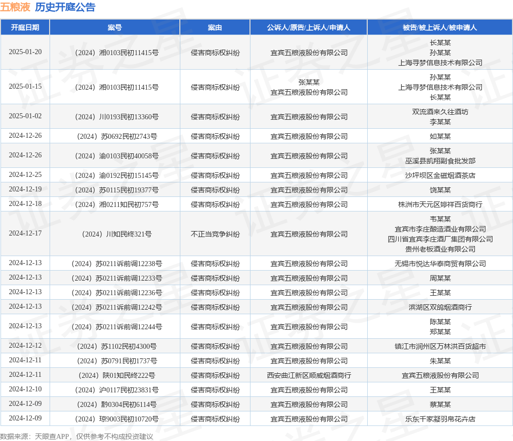 五粮液作为原告/上诉人的1起涉及侵害商标权纠纷的诉讼将于2024年12月3日开庭