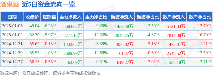 股票行情快报：酒鬼酒（000799）1月3日主力资金净卖出3683.63万元