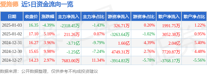 异动快报：爱施德（002416）1月3日14点44分触及跌停板