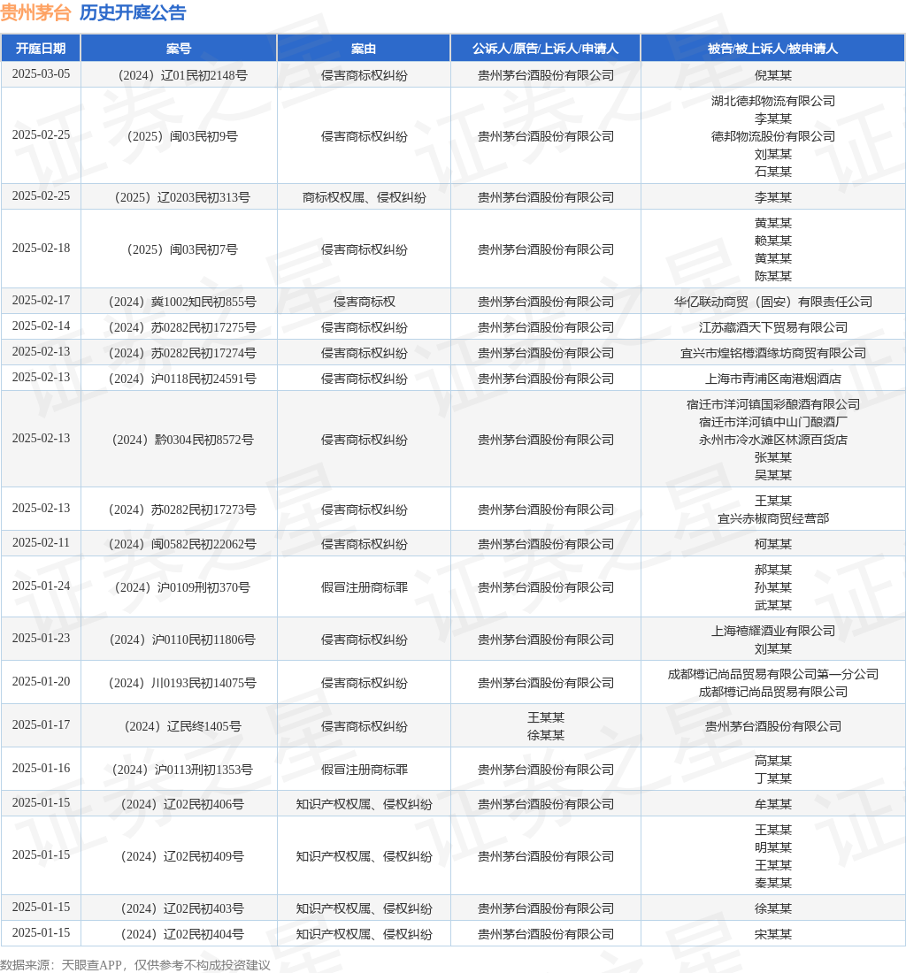 贵州茅台作为原告/上诉人的1起涉及侵害商标权纠纷的诉讼将于2025年1月14日开庭