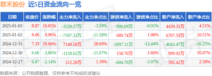 1月3日君禾股份涨停分析：石墨电极，外贸受益概念概念热股