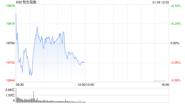 港股午评：恒指跌0.27%恒生科指跌0.01%！内房股集体下挫融创中国跌12%，创梦天地跌9%，美团跌2%，腾讯跌1%