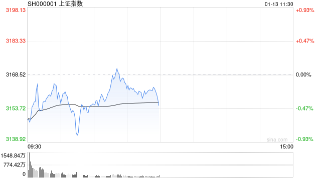 A股收评：创业板指微涨0.36%沪指3连跌，油气、有色周期股大涨！超3000股上涨，成交额不足1万亿缩量1867亿；机构解读