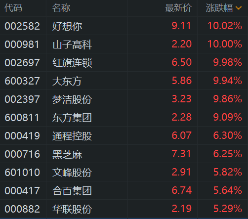 A股互联网零售股走高：好想你、山子高科、梦洁股份、大东方、红旗连锁等多股涨停，东方集团、黑芝麻、合百集团、华联股份等跟涨