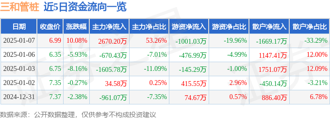 1月7日三和管桩涨停分析：水利，装配式建筑，旧改概念热股