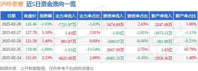 股票行情快报：泸州老窖（000568）2月28日主力资金净卖出7721.97万元