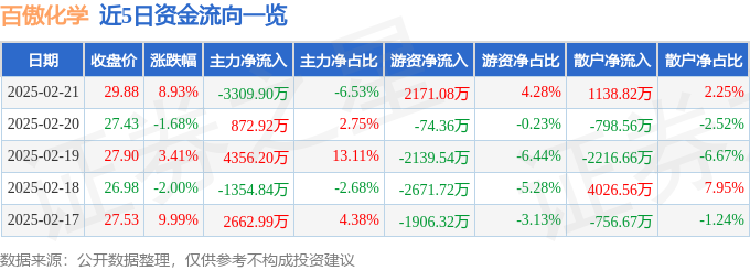 异动快报：百傲化学（603360）2月21日13点38分触及涨停板