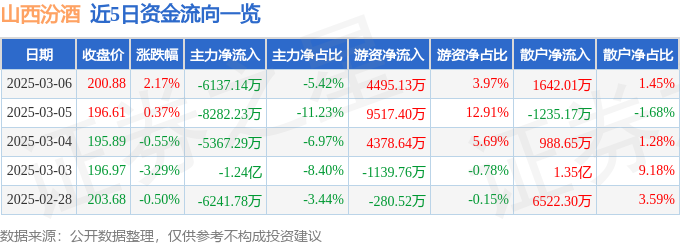 股票行情快报：山西汾酒（600809）3月6日主力资金净卖出6137.14万元