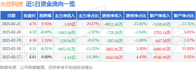 2月21日大位科技涨停分析：云计算数据中心，东数西算/算力概念热股