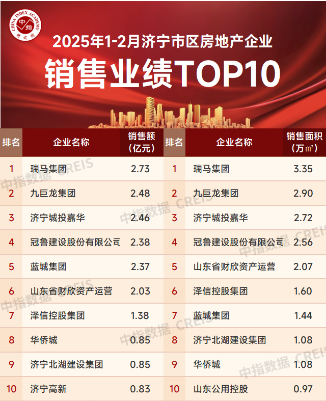 2025年1-2月济宁房地产企业销售业绩TOP10